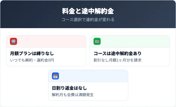 エアークローゼットの料金プランと月途中解約の費用を整理