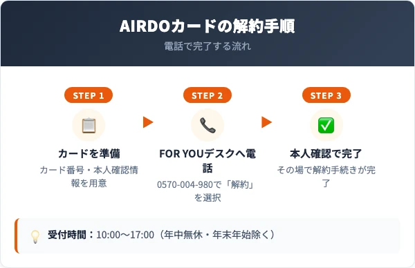 AIRDOカードの解約手順