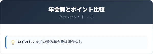 クラシック・ゴールドの年会費と他社比較