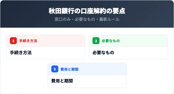 秋田銀行の口座解約の要点