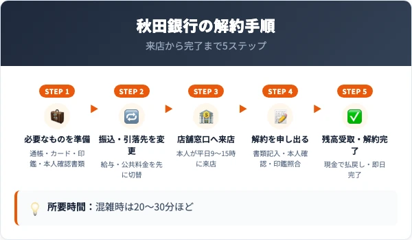 秋田銀行の口座解約の手順5ステップ