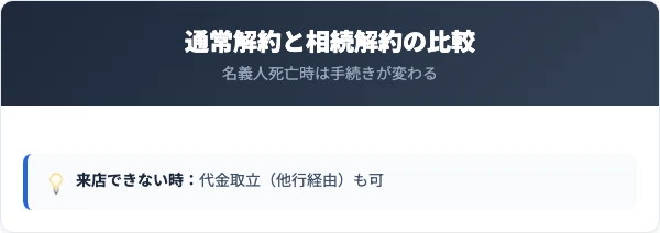 秋田銀行の通常解約と相続解約の比較