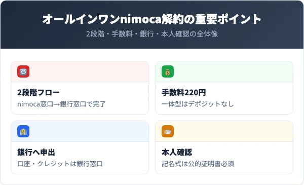 オールインワンnimoca解約の重要ポイント4選