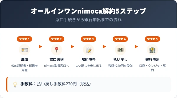 オールインワンnimoca解約5ステップの流れ