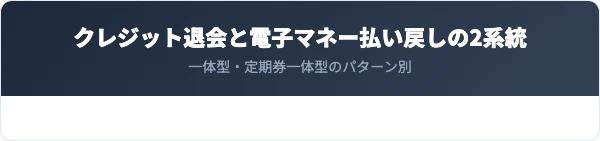 クレジット退会と電子マネー払い戻しの2系統比較