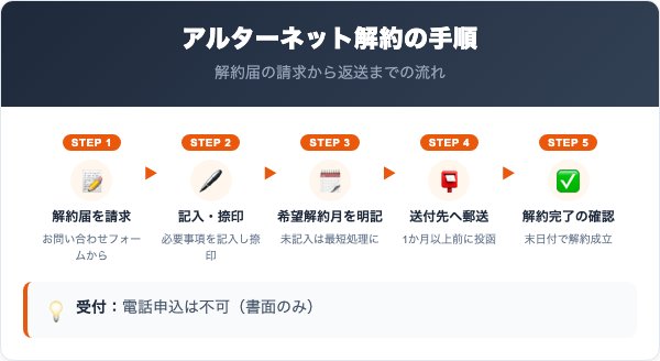 アルターネット解約の手順5ステップ