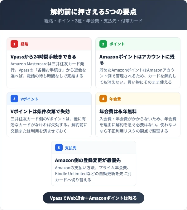 Amazonカードを解約する前に押さえる5つの要点