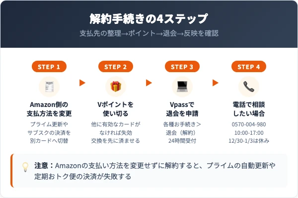 Amazonカードの解約手順｜Vpassと電話の2経路
