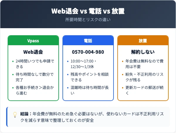Web退会・電話・放置の3択を比較