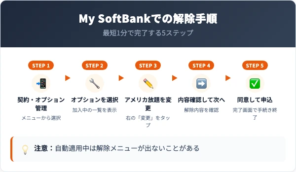 アメリカ放題の解除手順|My SoftBankでの5ステップ