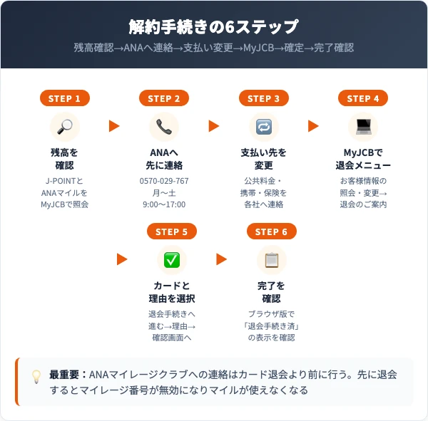 ANA JCBカードの解約手順6ステップ