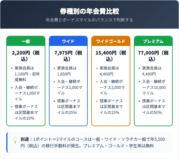 ANA JCBカードの券種別年会費と解約タイミング比較