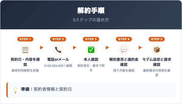 ANC-Net解約の手順