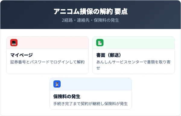 アニコム損保の解約方法の要点まとめ