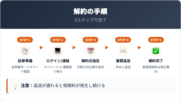 アニコム損保を解約する5ステップの手順