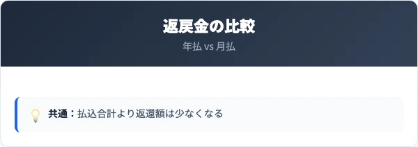 返還保険料と支払方法の比較