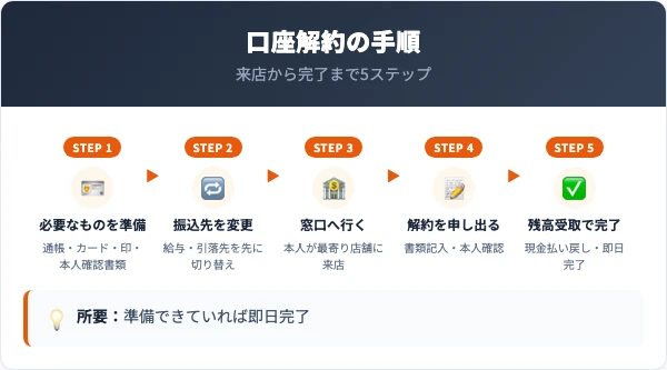 青森銀行（青森みちのく銀行）の口座解約の手順5ステップ