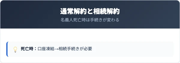 青森銀行の通常解約と相続解約の比較