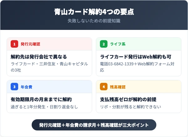 青山カード解約4つの要点｜発行元確認・年会費の請求月・残高確認