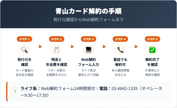 青山カード解約の5ステップ手順｜発行元確認からWeb解約フォームまで
