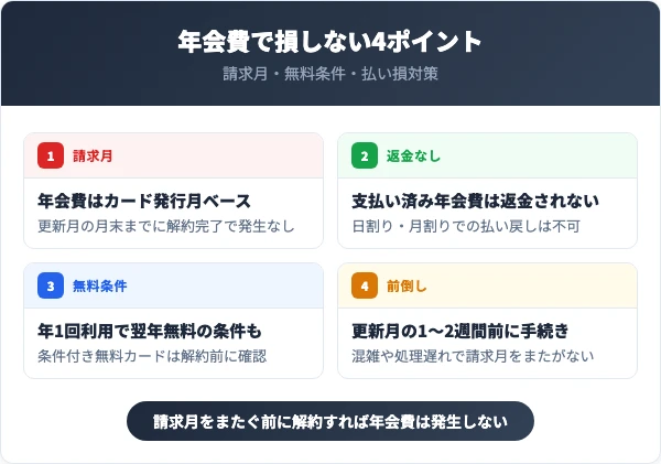 青山カードの年会費で損しない4ポイント｜請求月・無料条件・払い損対策