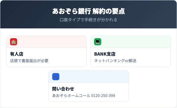 あおぞら銀行の口座解約の要点まとめ
