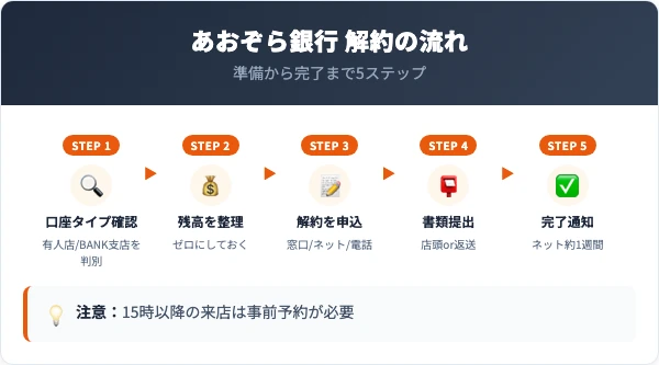 あおぞら銀行の口座解約手順5ステップ