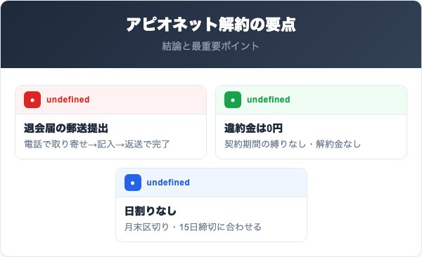 アピオネット解約の要点まとめ
