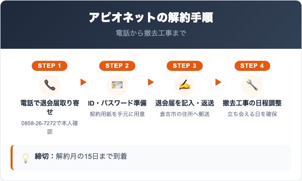 アピオネット解約の手順4ステップ