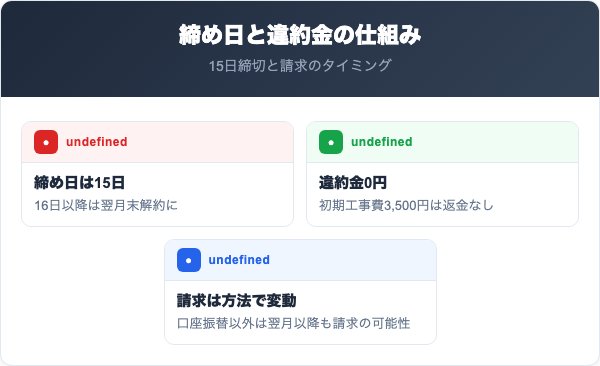 アピオネットの締め日と違約金の仕組み
