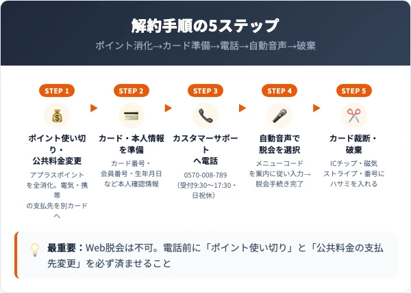 アプラスカード電話脱会の5ステップ手順