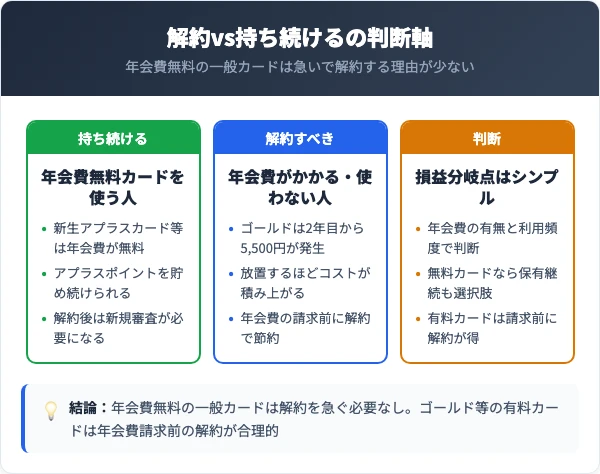 アプラスカードの解約と保有の損得比較