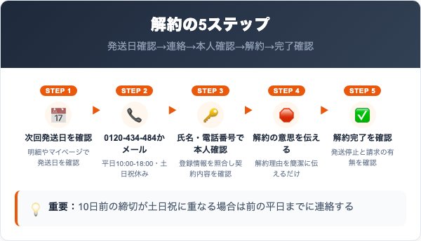 APP-Cフラセラムの解約手順|電話・メールでの5ステップ