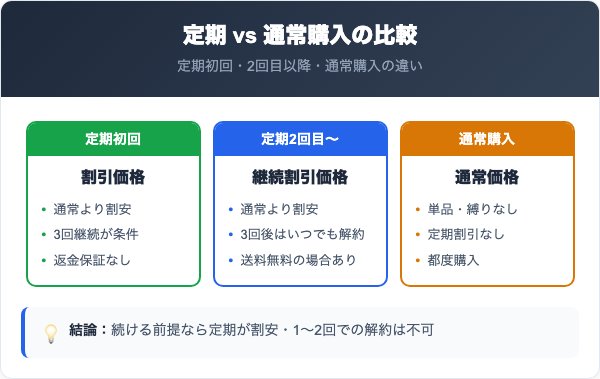定期コースの料金プランと通常購入の比較