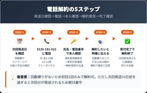 アクアヴィの定期コース解約手順｜電話での5ステップ