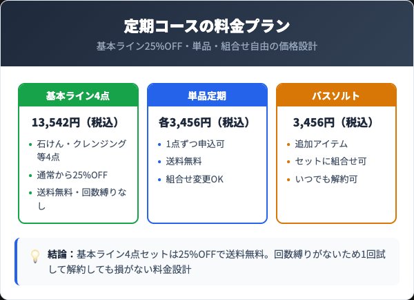 アクアヴィ定期コースの料金プランと内容