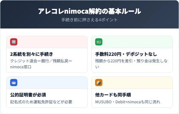 アレコレnimoca解約の基本ルール4ポイント