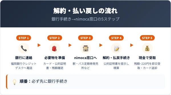 アレコレnimoca解約・払い戻しの5ステップ