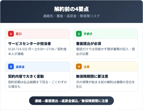 朝日生命を解約する前に知っておくべき4つの要点