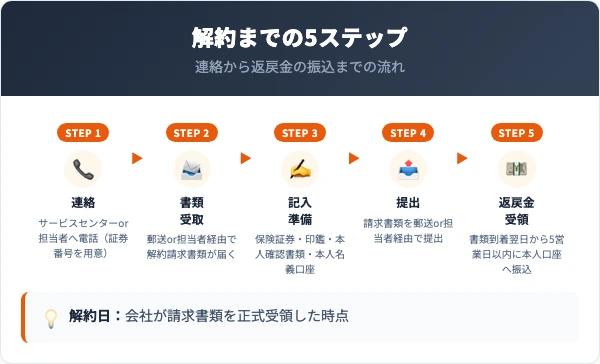 朝日生命の解約手順｜5ステップ