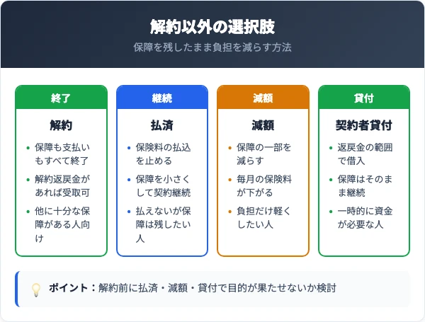 解約・払済・減額・契約者貸付の比較