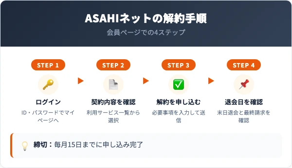 ASAHIネットの解約手順4ステップ
