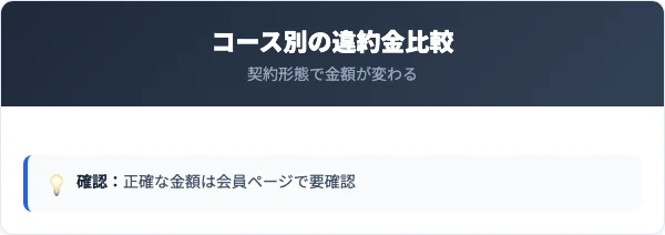 ASAHIネットの違約金とコース別料金比較