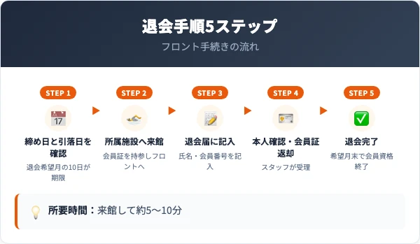 朝日スポーツクラブの退会手順｜フロントでの5ステップ
