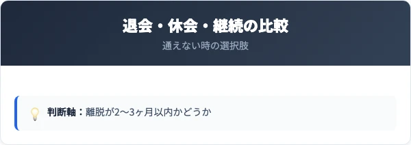 退会・休会・移籍の比較｜どれが損しない？