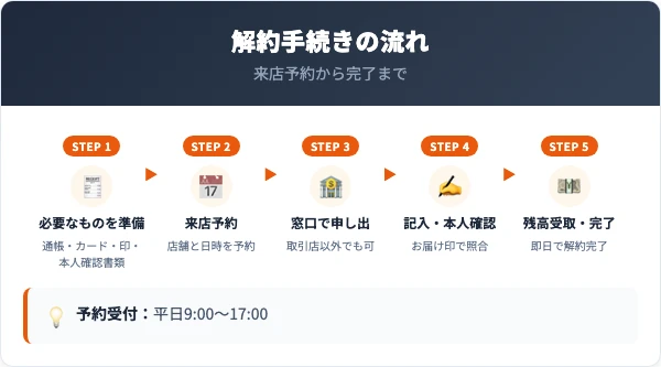 足利銀行の解約手続きの流れ5ステップ