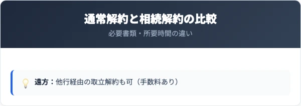 通常解約と相続解約の比較