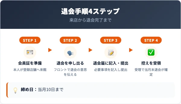 アスティスポーツクラブの退会手順|店舗での4ステップ