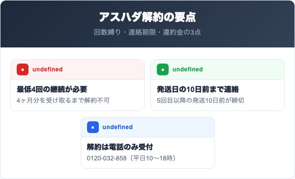 アスハダ定期コースの解約条件と料金の要点