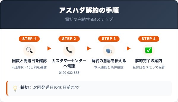 アスハダ定期コースの解約手順5ステップ